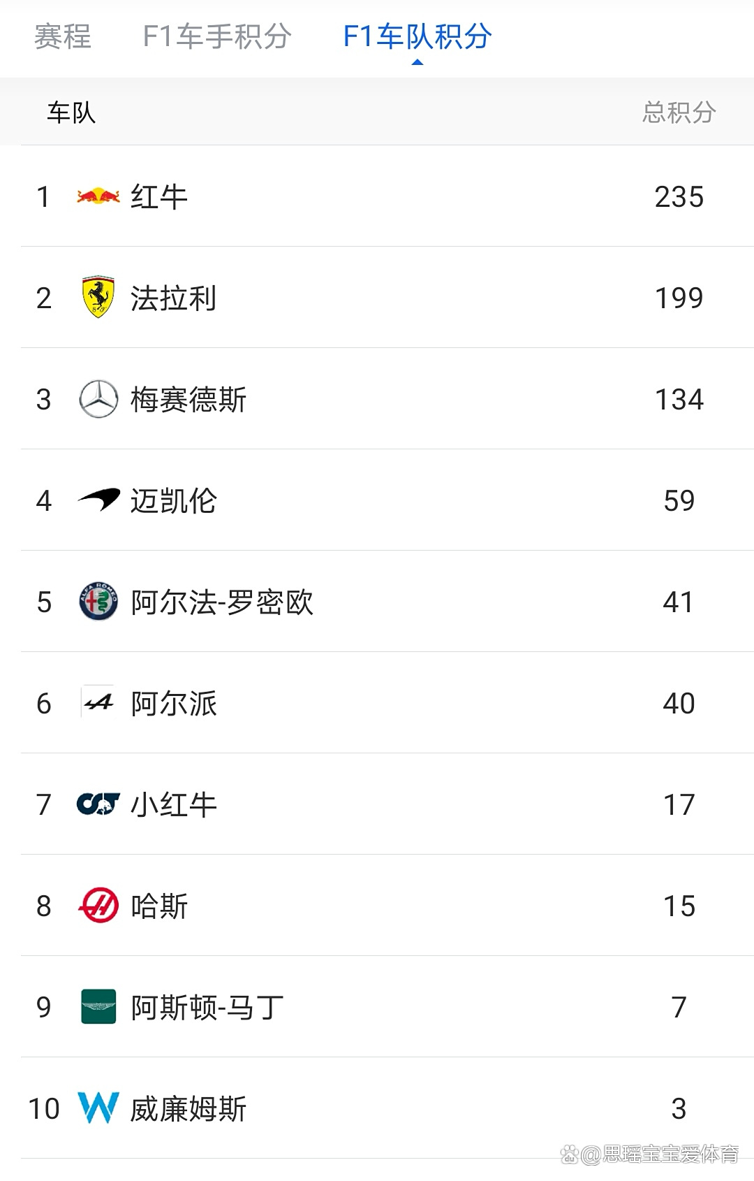 红牛二队翻盘索伯车队,塞恩斯带队取胜 红牛二队翻盘索伯车队,塞恩斯带队取胜